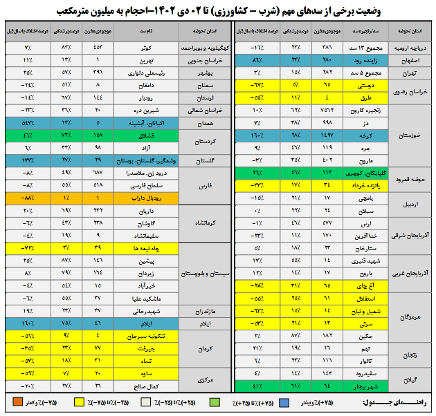 کدام سد نسبت به سال گذشته آب بیشتری دارد؟