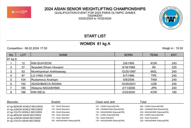 از غیبت چین گرفته تا اینکه ایرانی ها مقام اول وزنه برداری قهرمانی آسیا را نگرفتند
