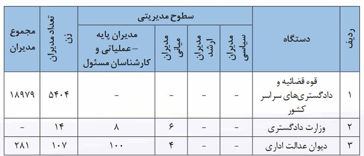     مشارکت زنان در عرصه های مدیریتی و تصمیم گیری در ایران