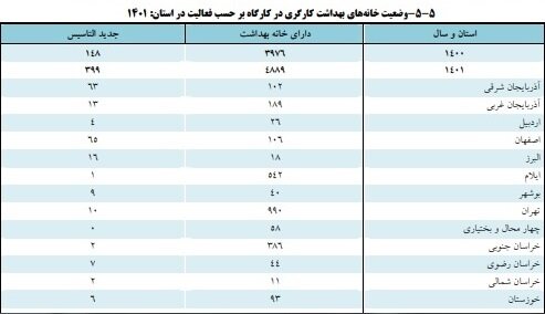 ایجاد بیش از 3000 خانه بهداشت کارگری در 2 سال گذشته