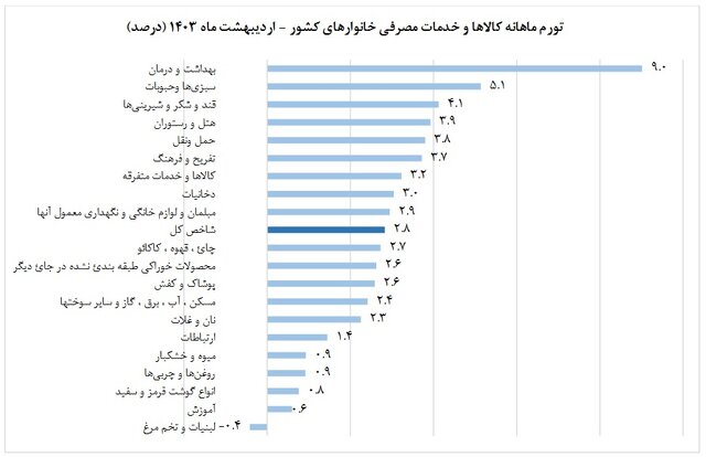 تورم دوباره کاهش یافت