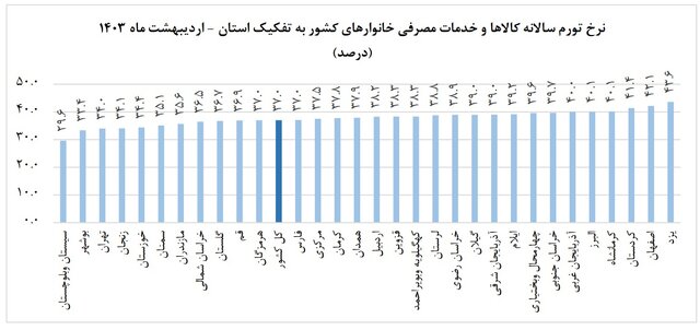 تورم دوباره کاهش یافت