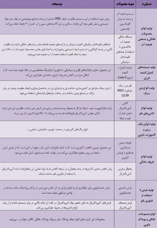 نشان دادن قدرت متخصصان ایرانی در فناوری نانو/ صادرات محصولات نانویی ایران به 50 کشور جهان