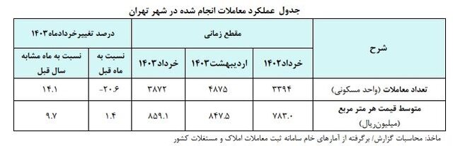 متوسط ​​قیمت خانه در تهران متری 86 میلیون است