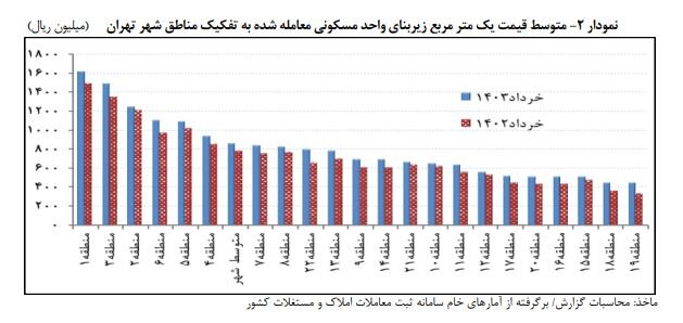 متوسط ​​قیمت خانه در تهران متری 86 میلیون است