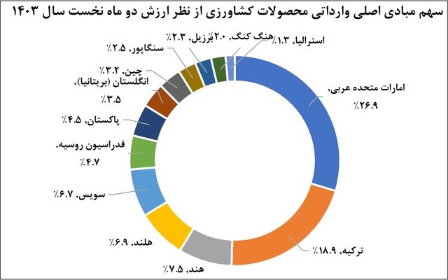 وضعیت تجارت کشاورزی و مواد غذایی ایران چگونه است؟