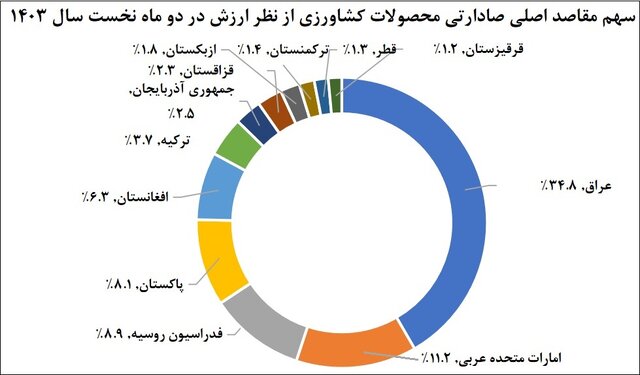 وضعیت تجارت کشاورزی و مواد غذایی ایران چگونه است؟