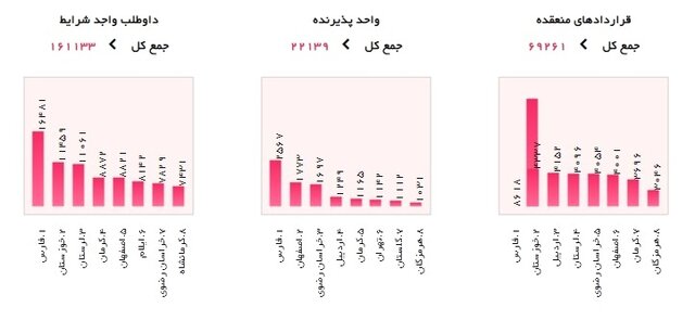 قرارداد کار 69 هزار نفر / معافیت بیمه ای بیش از 12 هزار بنگاه اقتصادی