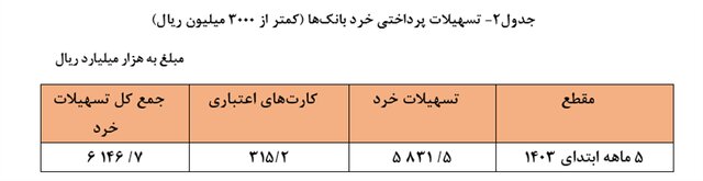 بدهی شبکه بانکی امسال چقدر است؟