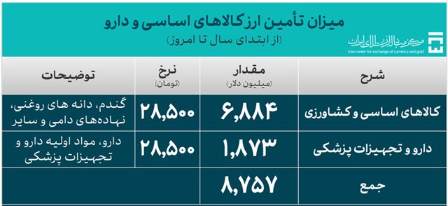 بیش از 40 میلیارد دلار ارز وارداتی تامین می شود