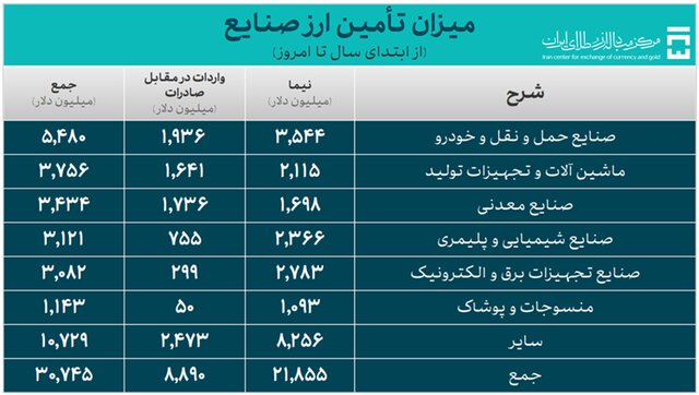 بیش از 40 میلیارد دلار ارز وارداتی تامین می شود