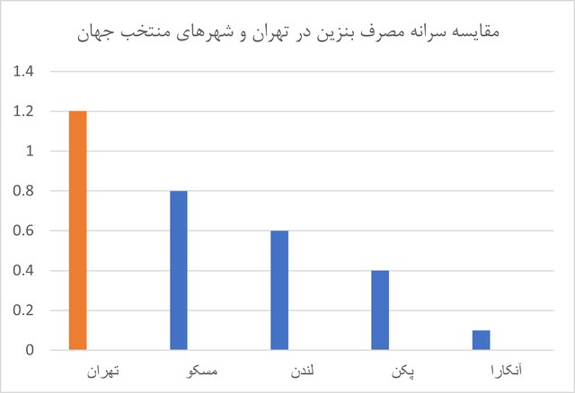   نقش پنهان مرتبه بالاتر در عدم تعادل بنزین