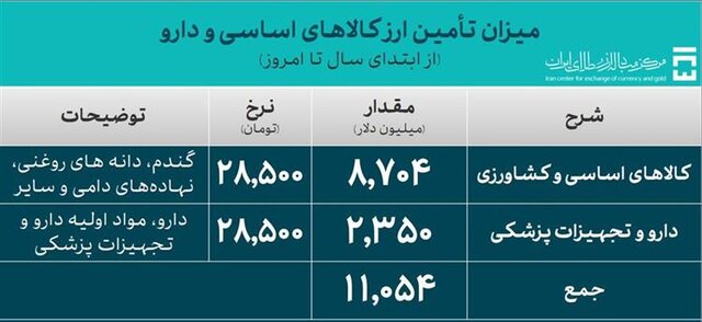 کالاهای اساسی و دارو بیش از 11 میلیارد دلار فروخته شد