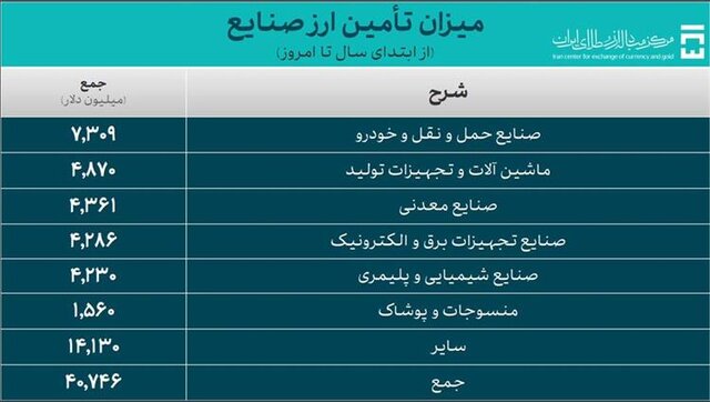 کالاهای اساسی و دارو بیش از 11 میلیارد دلار فروخته شد