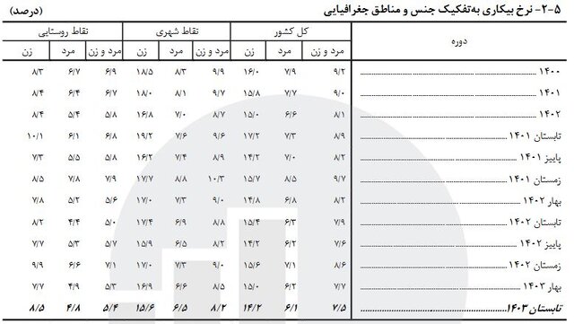 ۲۷ میلیون کارگر فعال در کشور/ نرخ بیکاری به ۷.۵ درصد کاهش یافت