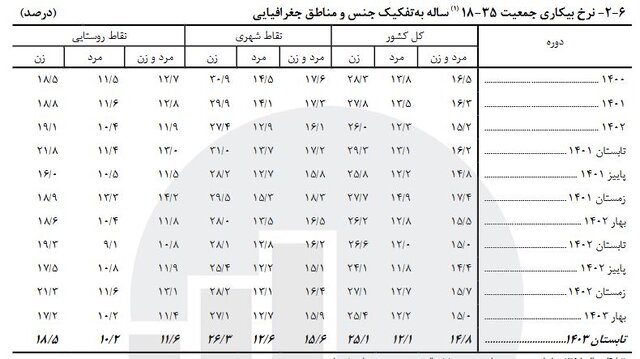 ۲۷ میلیون کارگر فعال در کشور/ نرخ بیکاری به ۷.۵ درصد کاهش یافت