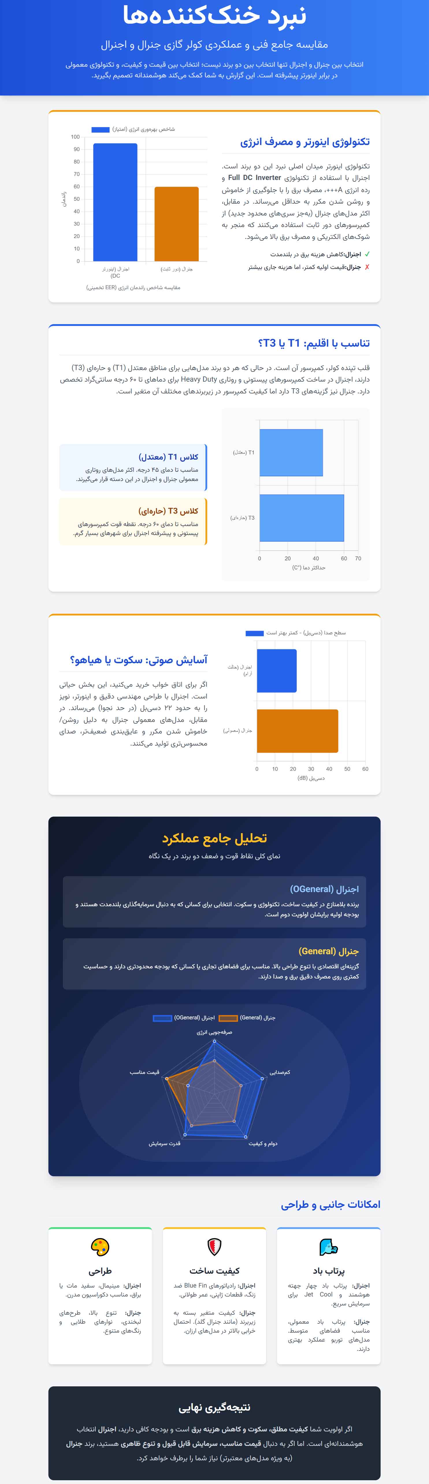 اینفوگرافی مقایسه جامع ویژگی‌های فنی و عملکردی کولر گازی جنرال و اجنرال