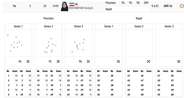 شانزدهمی رستمیان در مرحله دقت تپانچه ۲۵ متر المپیک