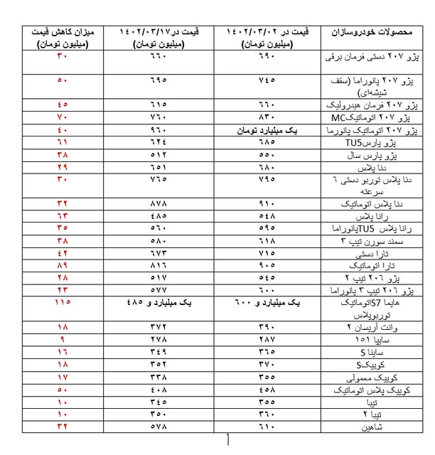 قیمت بسیار پایین خودرو در بازار به مدت دو هفته + جدول