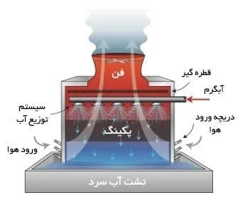 برج خنک کننده