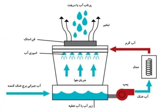 برج خنک کننده