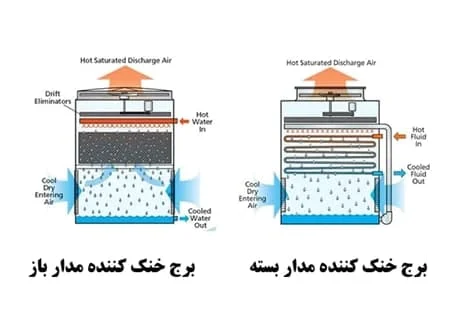 برج خنک کننده