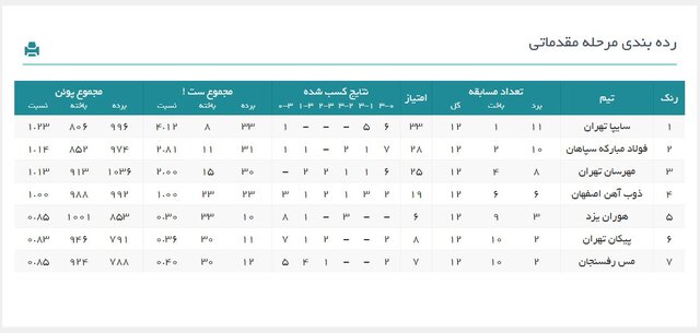 والیبال بانوان سایپا در پایان مرحله گروهی لیگ برتر قهرمان شد