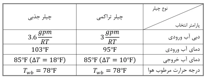 برج خنک کننده