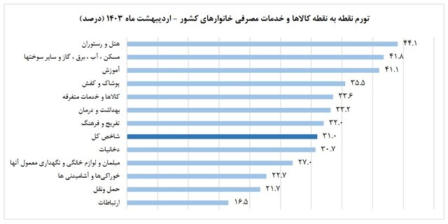 تورم دوباره کاهش یافت