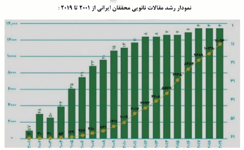 نشان دادن قدرت متخصصان ایرانی در فناوری نانو/ صادرات محصولات نانویی ایران به 50 کشور جهان