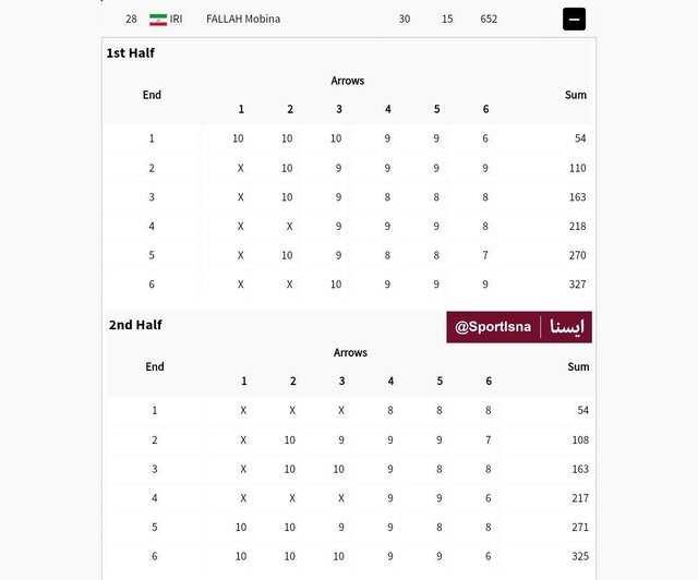 اولین ورزشکار ایران در المپیک پاریس مسابقه داد/ رتبه ۲۸ مبینا فلاح در مقدماتی تیروکمان