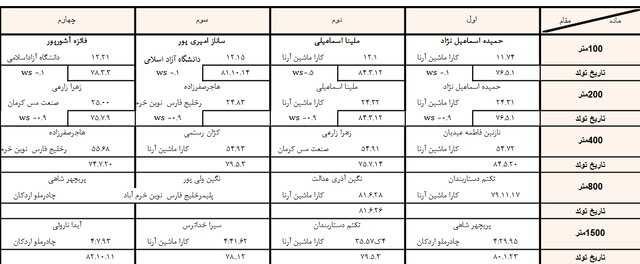 اشتباه بزرگ در لیگ دو و میدانی / 800 متر!