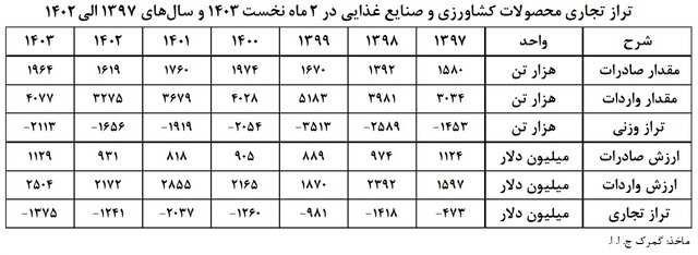 وضعیت تجارت کشاورزی و مواد غذایی ایران چگونه است؟