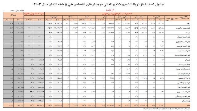 بدهی شبکه بانکی امسال چقدر است؟