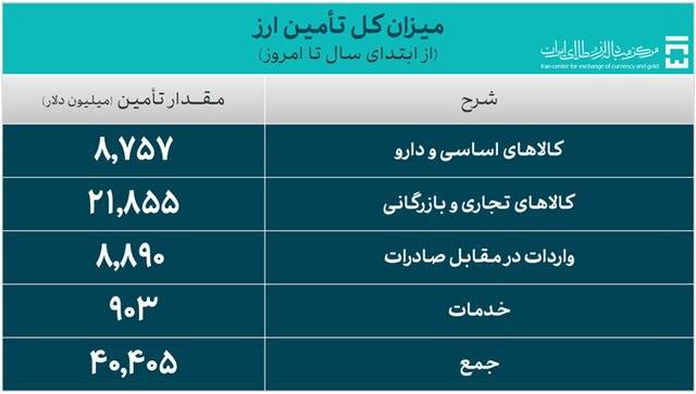 بیش از 40 میلیارد دلار ارز وارداتی تامین می شود