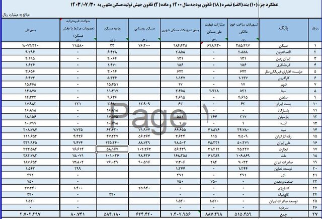 پرداخت تسهیلات 270 هزار میلیارد تومانی برای جهش تولید خانگی