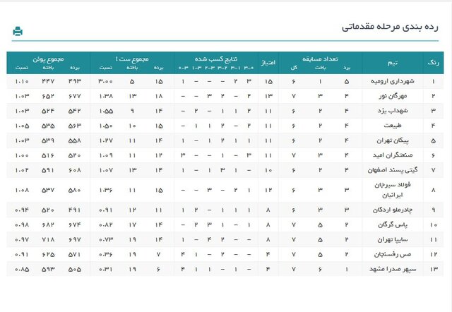 جدول لیگ والیبال در پایان هفته هفتم/ صعود درناها و قلکش