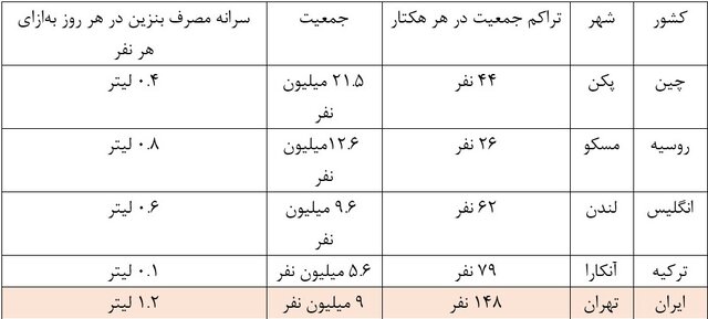 نقش پنهان مرتبه بالاتر در عدم تعادل بنزین