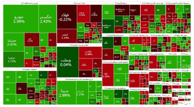 بازار سهام وارد کانال بالاتری شد