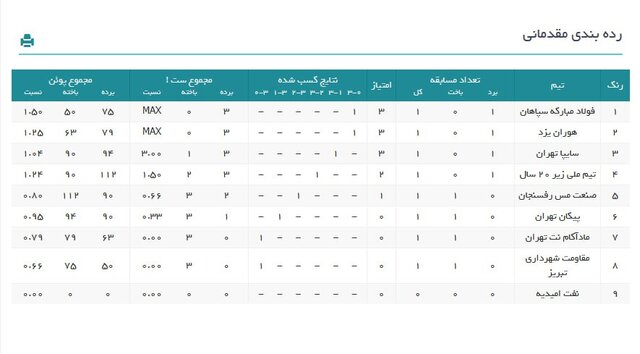 لیگ برتر والیبال بانوان آغاز شد