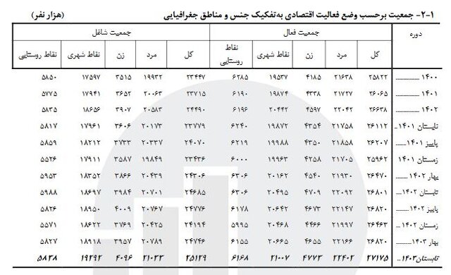 ۲۷ میلیون کارگر فعال در کشور/ نرخ بیکاری به ۷.۵ درصد کاهش یافت