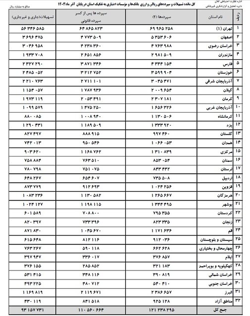 57 درصد سپرده های بانکی کشور در استان تهران است